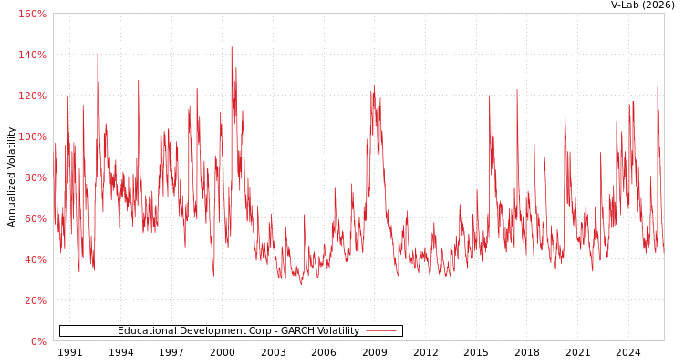 graph of Educational Development Corp GARCH
