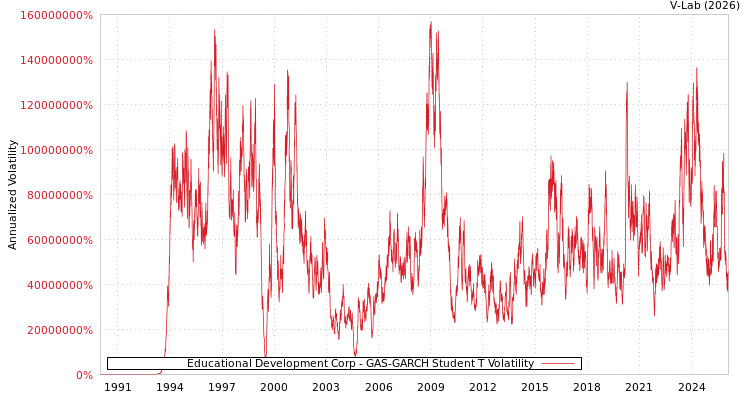 graph of Educational Development Corp GAS-GARCH-T