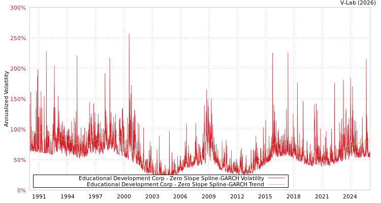 graph of Educational Development Corp S0GARCH