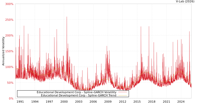 graph of Educational Development Corp SGARCH