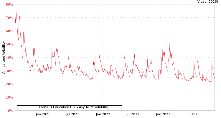graph of Global X Education ETF AMEM