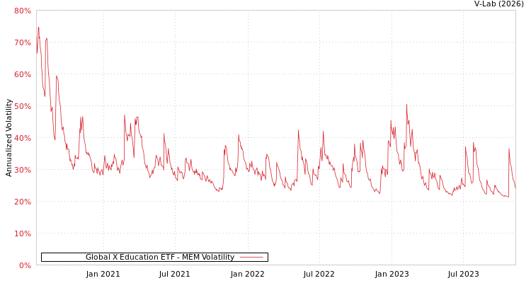 graph of Global X Education ETF MEM