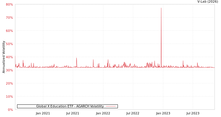 graph of Global X Education ETF AGARCH