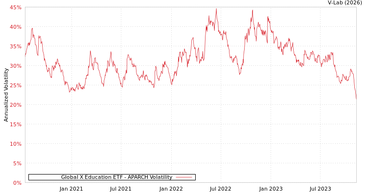 graph of Global X Education ETF APARCH