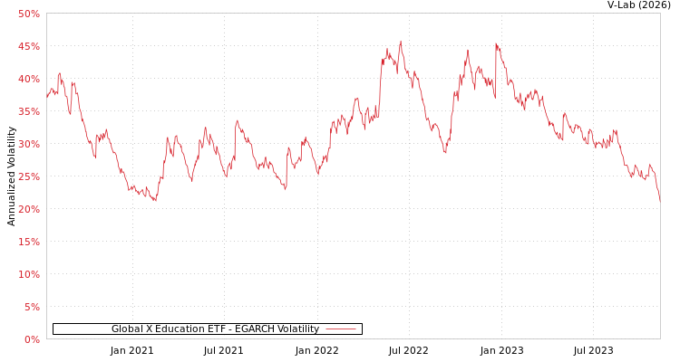graph of Global X Education ETF EGARCH
