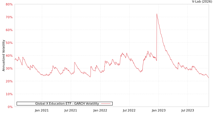 graph of Global X Education ETF GARCH