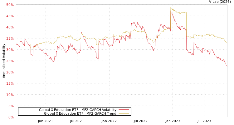 graph of Global X Education ETF MF2-GARCH