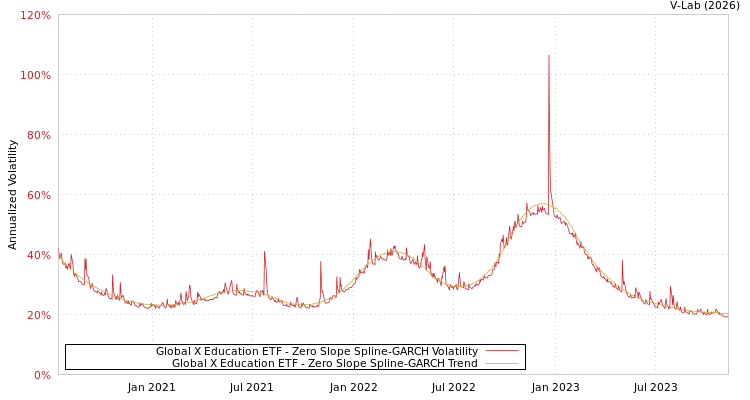 graph of Global X Education ETF S0GARCH