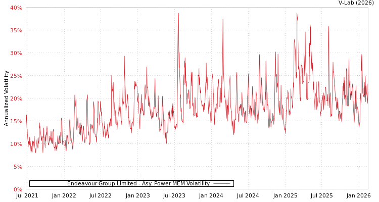 graph of Endeavour Group Limited APMEM