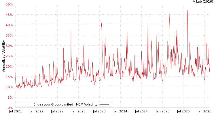 graph of Endeavour Group Limited MEM