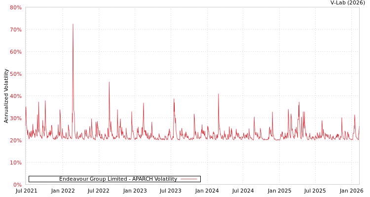 graph of Endeavour Group Limited APARCH