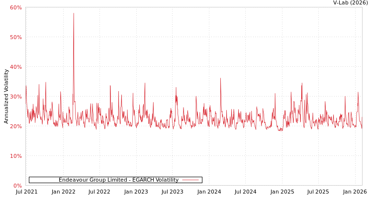 graph of Endeavour Group Limited EGARCH