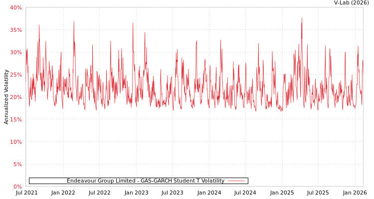 graph of Endeavour Group Limited GAS-GARCH-T