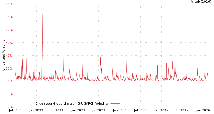 graph of Endeavour Group Limited GJR-GARCH