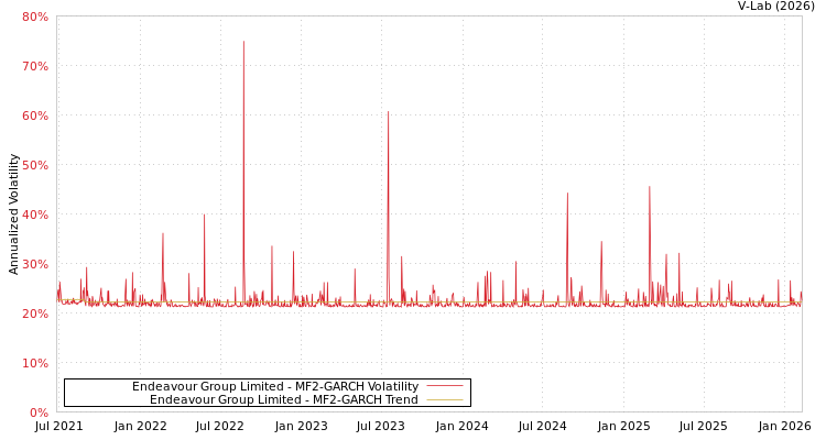 graph of Endeavour Group Limited MF2-GARCH