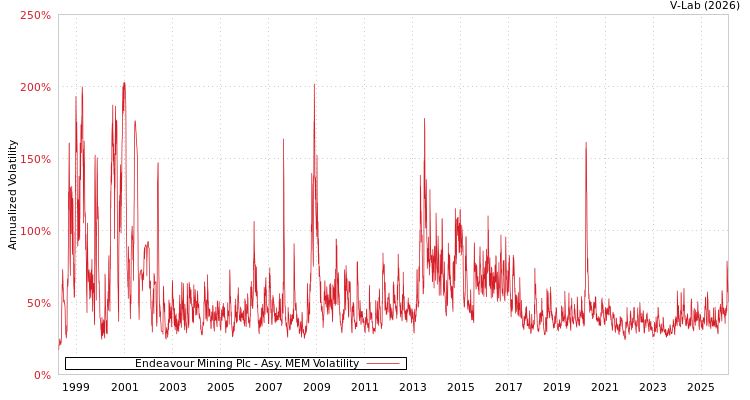 graph of Endeavour Mining Plc AMEM