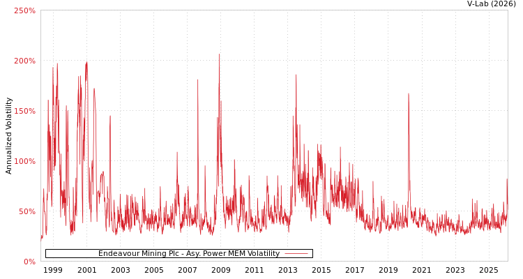 graph of Endeavour Mining Plc APMEM