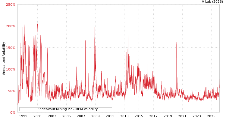 graph of Endeavour Mining Plc MEM