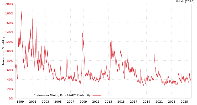 graph of Endeavour Mining Plc APARCH