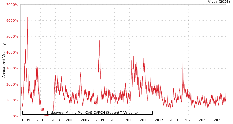 graph of Endeavour Mining Plc GAS-GARCH-T