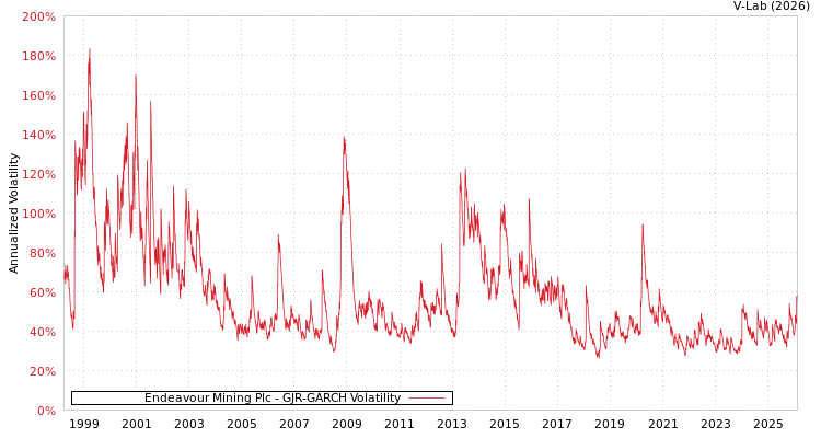 graph of Endeavour Mining Plc GJR-GARCH