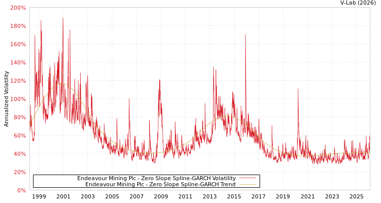 graph of Endeavour Mining Plc S0GARCH