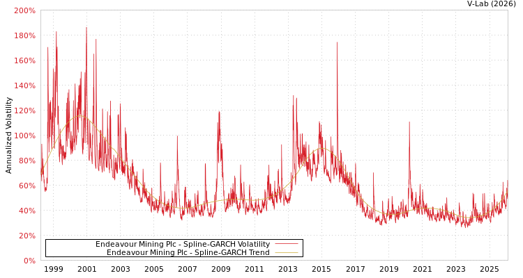 graph of Endeavour Mining Plc SGARCH