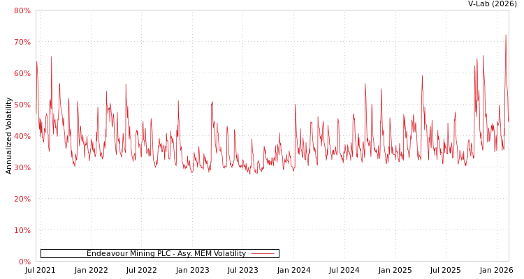 graph of Endeavour Mining PLC AMEM