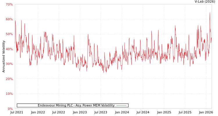 graph of Endeavour Mining PLC APMEM