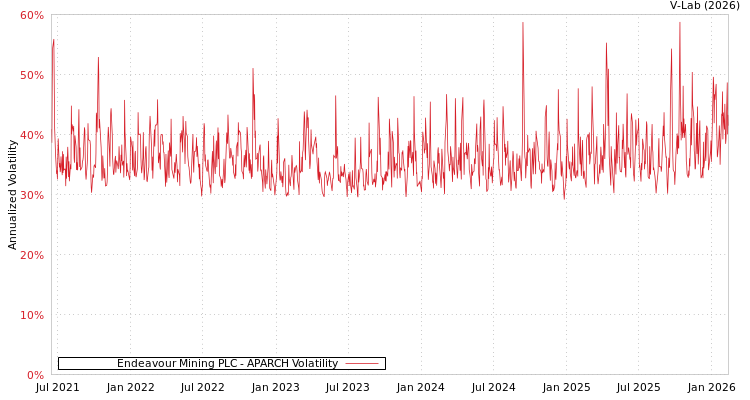 graph of Endeavour Mining PLC APARCH