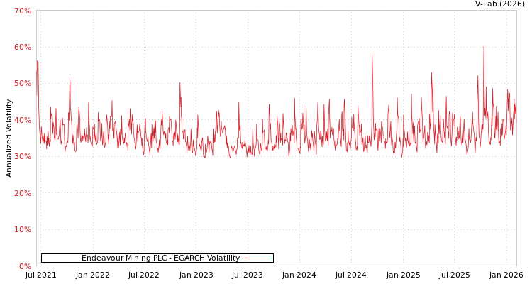 graph of Endeavour Mining PLC EGARCH