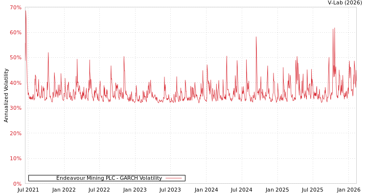 graph of Endeavour Mining PLC GARCH