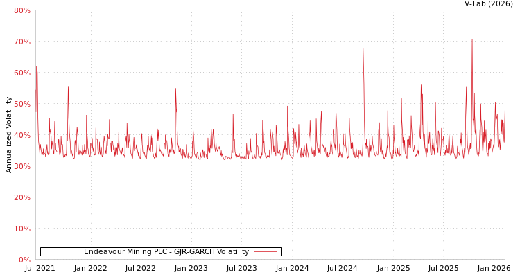 graph of Endeavour Mining PLC GJR-GARCH