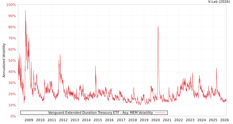 graph of Vanguard Extended Duration Treasury ETF AMEM