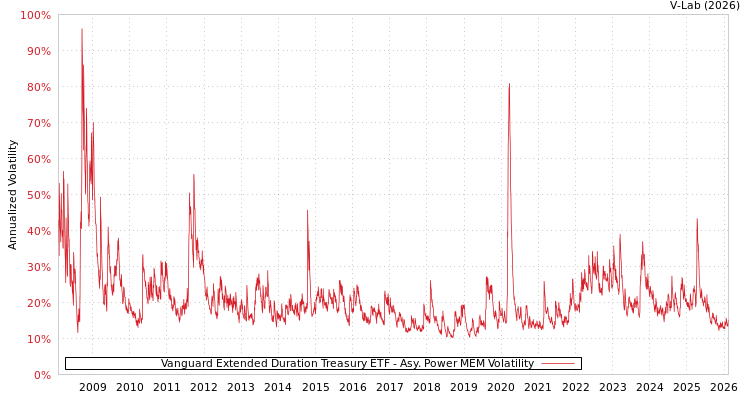 graph of Vanguard Extended Duration Treasury ETF APMEM