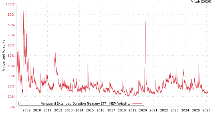 graph of Vanguard Extended Duration Treasury ETF MEM
