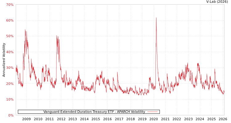 graph of Vanguard Extended Duration Treasury ETF APARCH