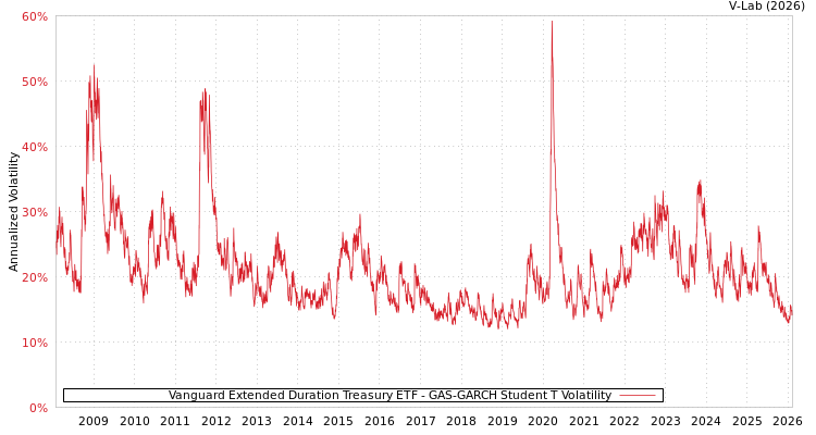 graph of Vanguard Extended Duration Treasury ETF GAS-GARCH-T