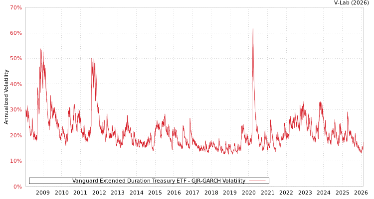 graph of Vanguard Extended Duration Treasury ETF GJR-GARCH