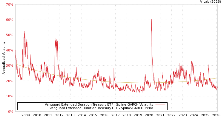 graph of Vanguard Extended Duration Treasury ETF SGARCH