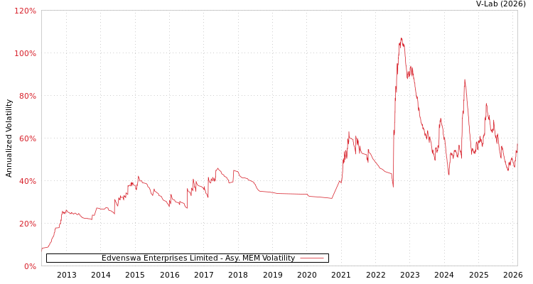 graph of Edvenswa Enterprises Limited AMEM