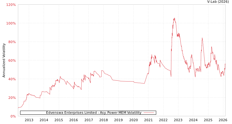 graph of Edvenswa Enterprises Limited APMEM