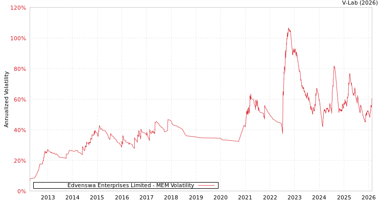 graph of Edvenswa Enterprises Limited MEM