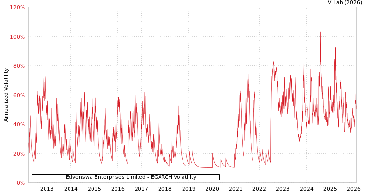 graph of Edvenswa Enterprises Limited EGARCH