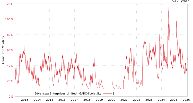 graph of Edvenswa Enterprises Limited GARCH