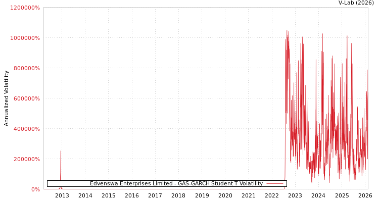 graph of Edvenswa Enterprises Limited GAS-GARCH-T