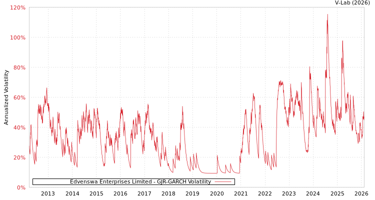 graph of Edvenswa Enterprises Limited GJR-GARCH