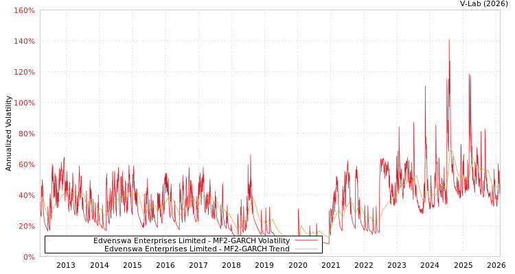 graph of Edvenswa Enterprises Limited MF2-GARCH