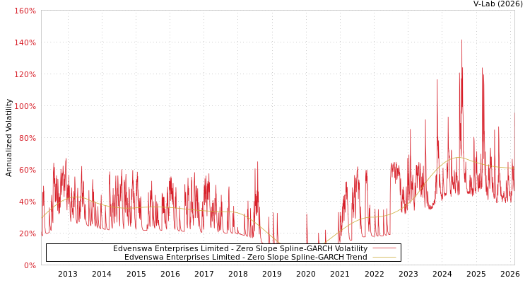 graph of Edvenswa Enterprises Limited S0GARCH