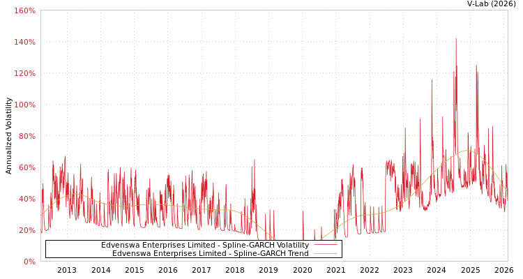 graph of Edvenswa Enterprises Limited SGARCH